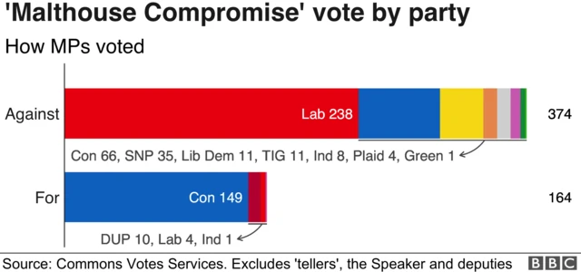 Breakdown of the Malthouse Compromise amendment by party