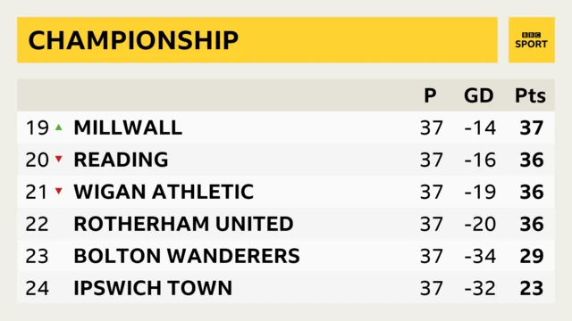 Championship bottom six