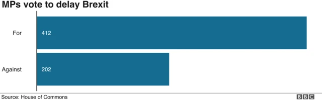 chart showing that 412 MPs voted in favour of extending article 50 and delaying Brexit, with 202 voting against