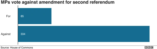 Chart showing that MPs voted against an amendment calling for a second referendum, with 85 MPs voting for and 334 voting against