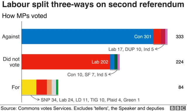 Chart showing the breakdown of votes by party on the second referendum amendment, with 333 voting against, 224 who did not vote and 84 MPs who voted for it