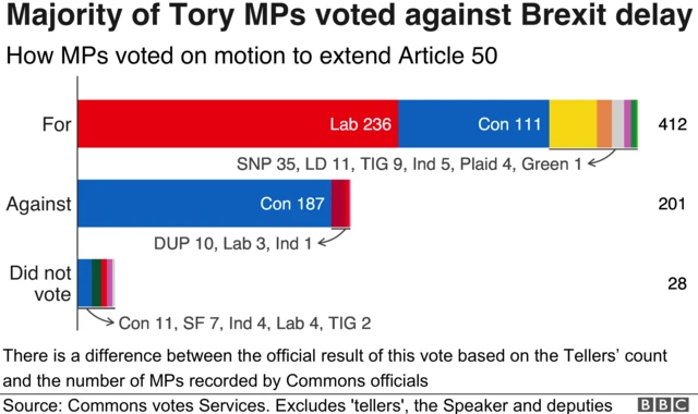 Chart showing how a majority of Conservative MPs voted against the motion to extend Article 50, with 11 voting in favour and 187 against. 236 Labour MPs voted for it, with 3 voting against