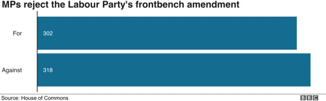 Chart showing breakdown of vote as MPs vote to reject the Labour Party frontbench amendment by 16 votes, 302 in favour with 318 against