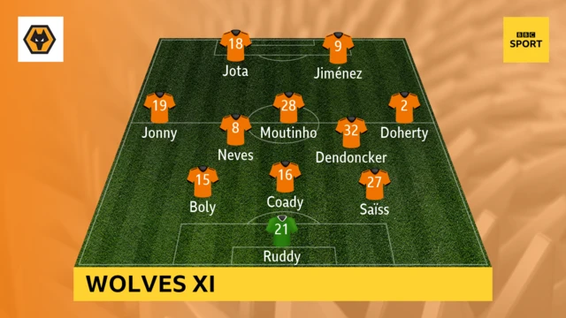 Wolverhampton Wanderers starting XI against Manchester United in the FA Cup