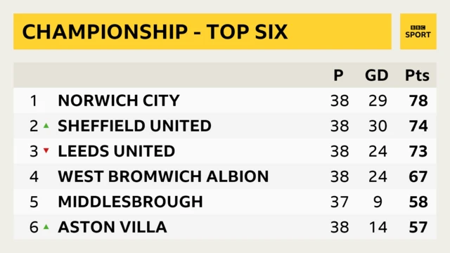 Championship top six