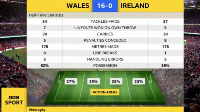 First-half stats