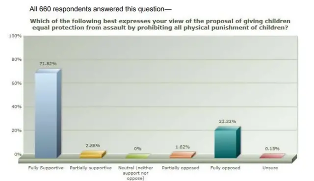 Consultation responses