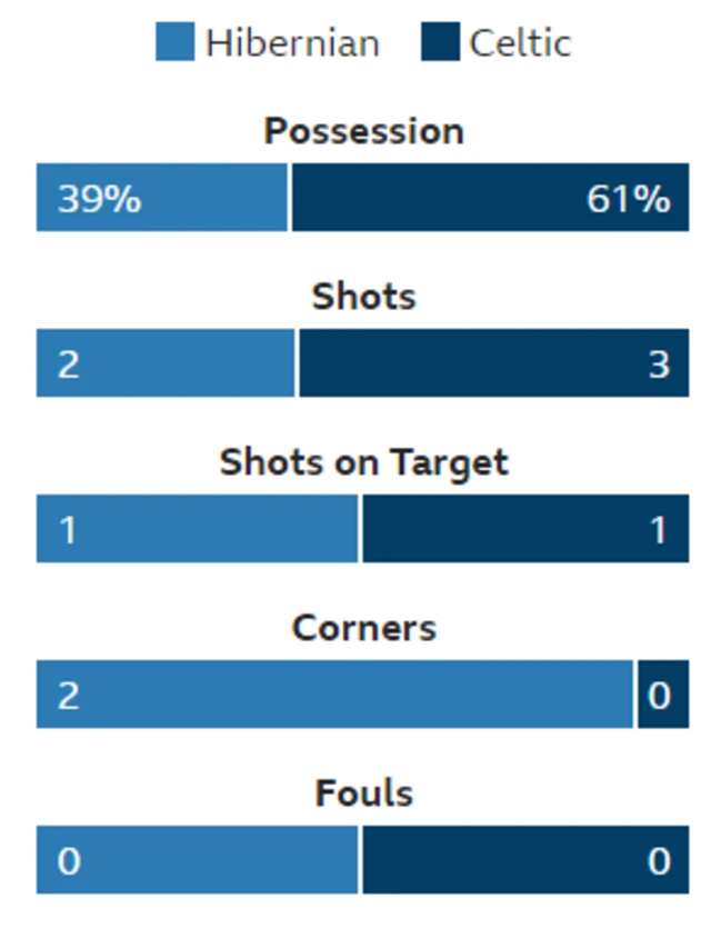 Statistics from Easter Road