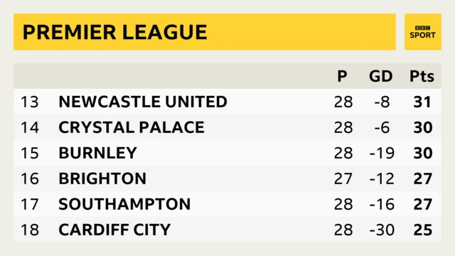 Premier League table from 13th to 18th place on 1 March