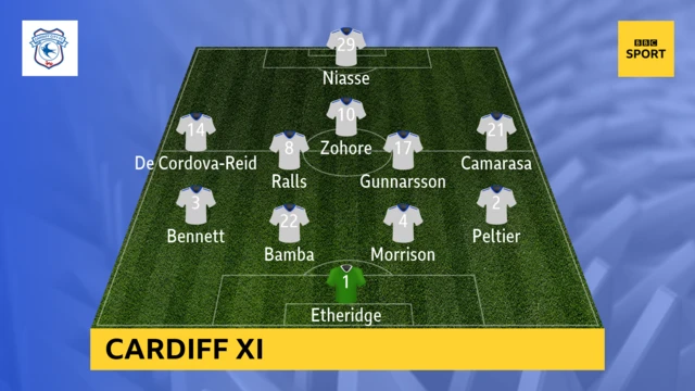 Cardiff XI v Wolves