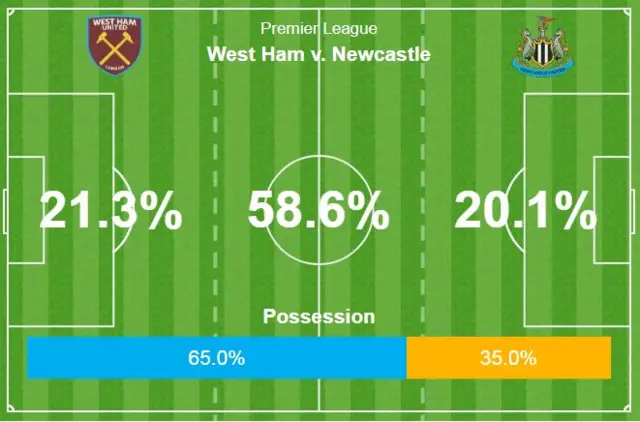 Half-time stats
