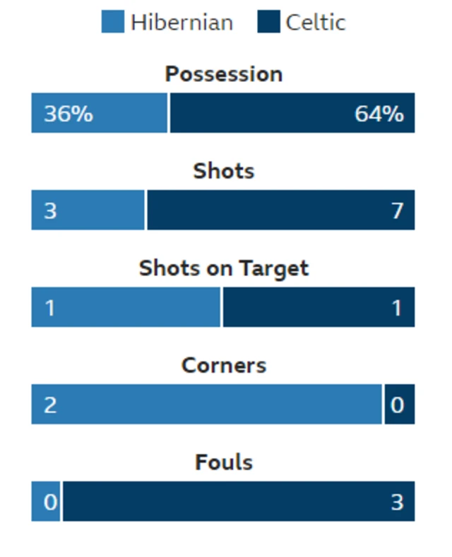 Stats from Easter Road