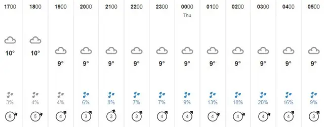 Guernsey weather