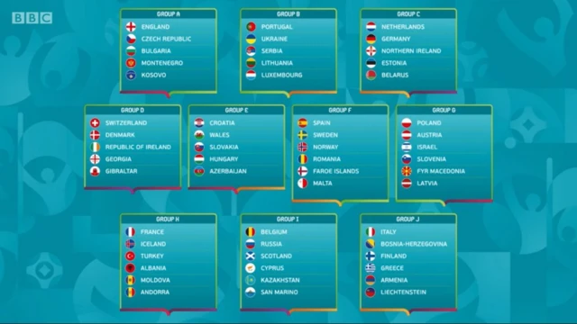 All 10 Euro 2020 qualifying groups