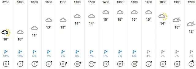 Weather graphic