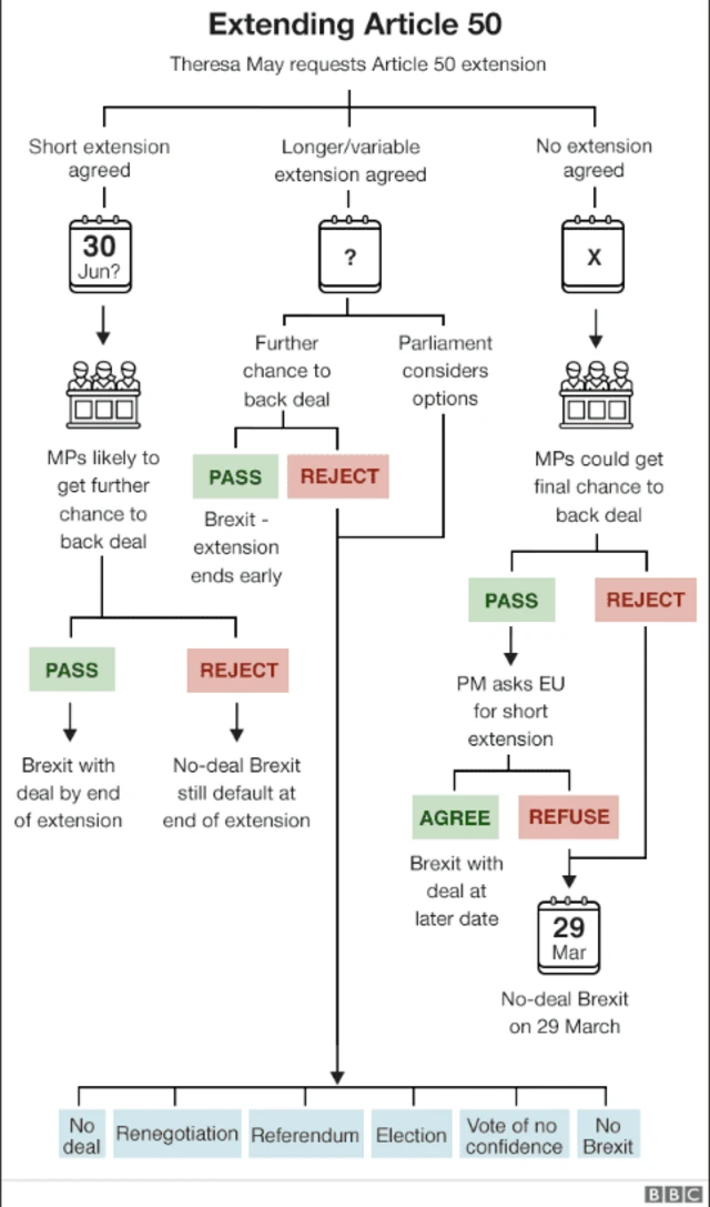 Brexit flow chart