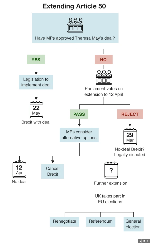 Extending Article 50 flow chart