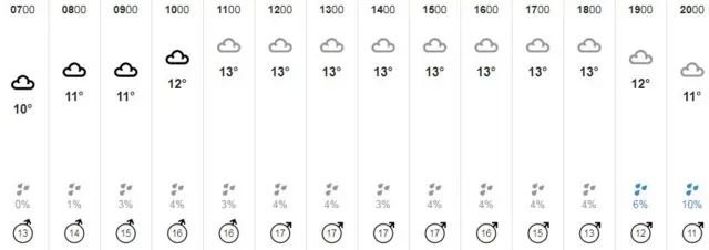 Weather graphic