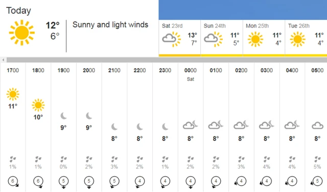 weather chart