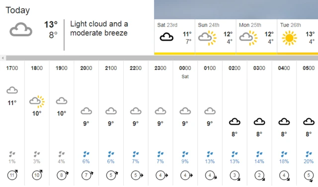 weather chart