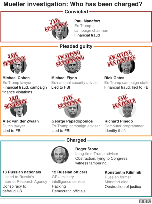 Chart showing who has been charged