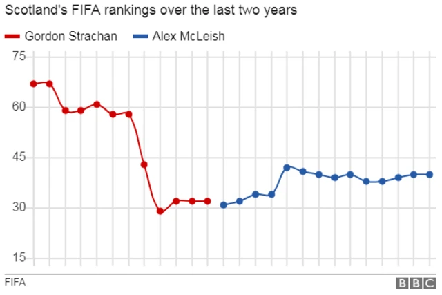 Scotland FIFA rankings over the last two years.