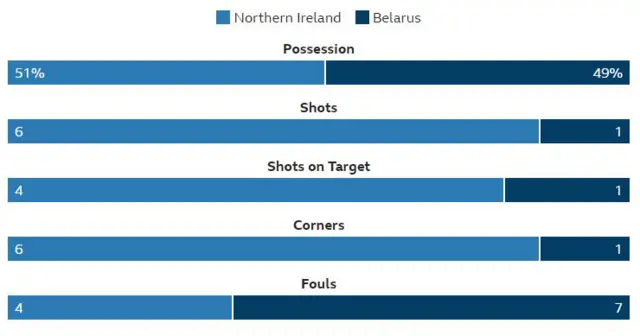 Match stats