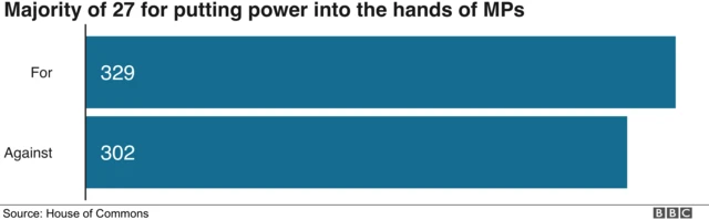 Majority of 27 for putting power into hands of MPs