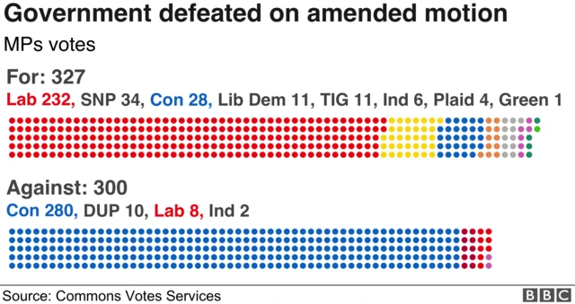 Government defeated by 27 on main motion