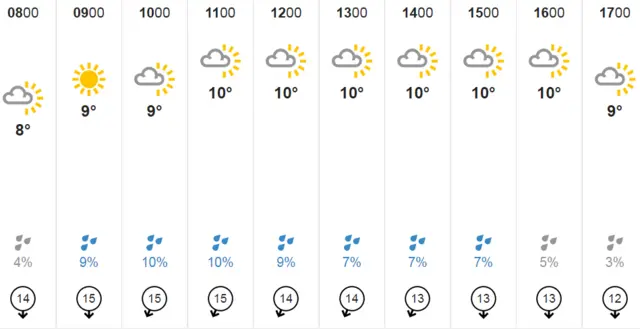 Weather chart