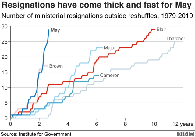 Resignation chart