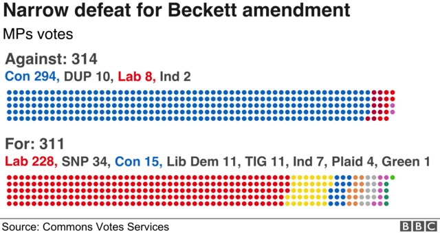 Narrow defeat for the Beckett amendment