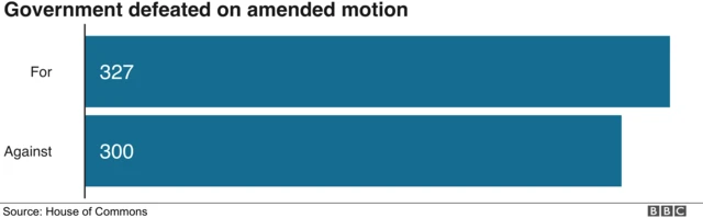 Government defeated on amended motion