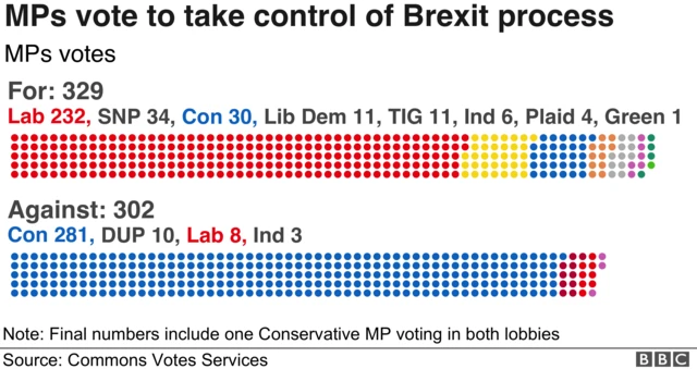 MPs vote to take control of Brexit process