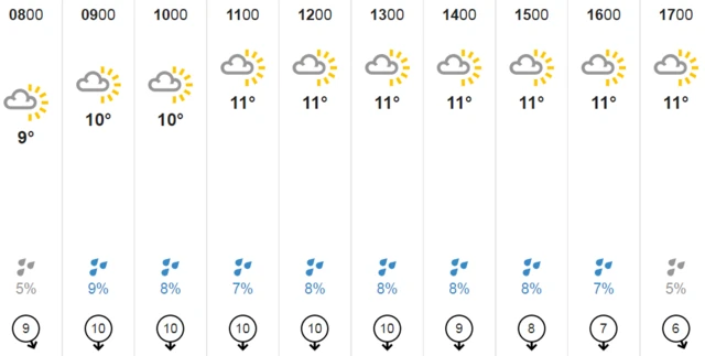 Weather chart