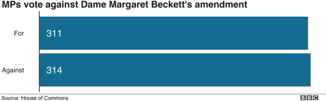 MPs vote against Beckett amendment