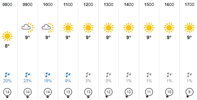 Weather chart