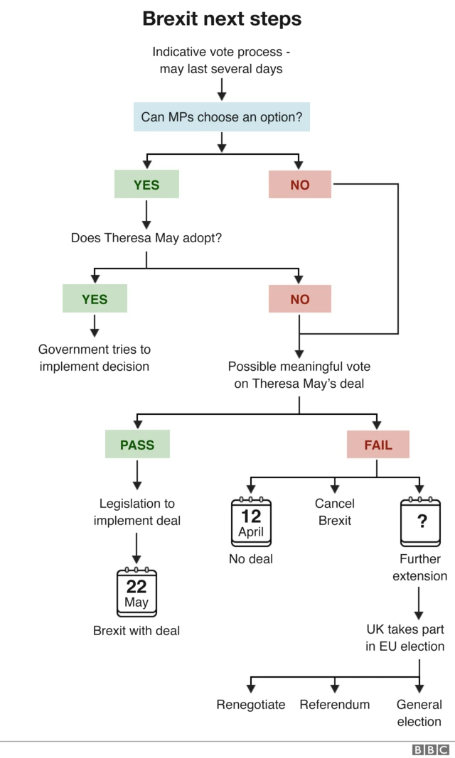 Brexit next steps flow chart