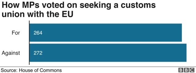 How MPs voted on seeking a customs union with the EU - 264 for, 272 against