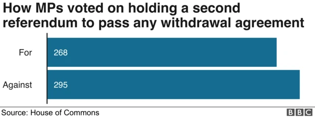 How MPs voted on holding a second referendum to pass any withdrawal agreement