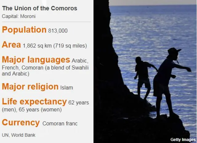 A fact card showing the following information about Comoros: Population is 813,000; Area is 1,862 sq km (719 sq miles); Major languages are Arabic, French, Comoran; Life expectancy is 62 years for men and 65 years for women; Currency is Comoran franc.