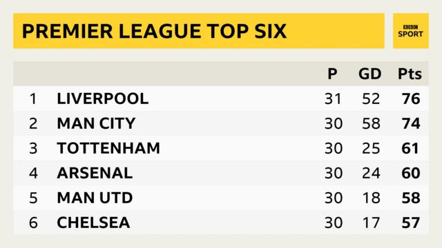 Premier League top six