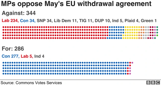 Chart showing the vote breakdown on the EU withdrawal bill vote