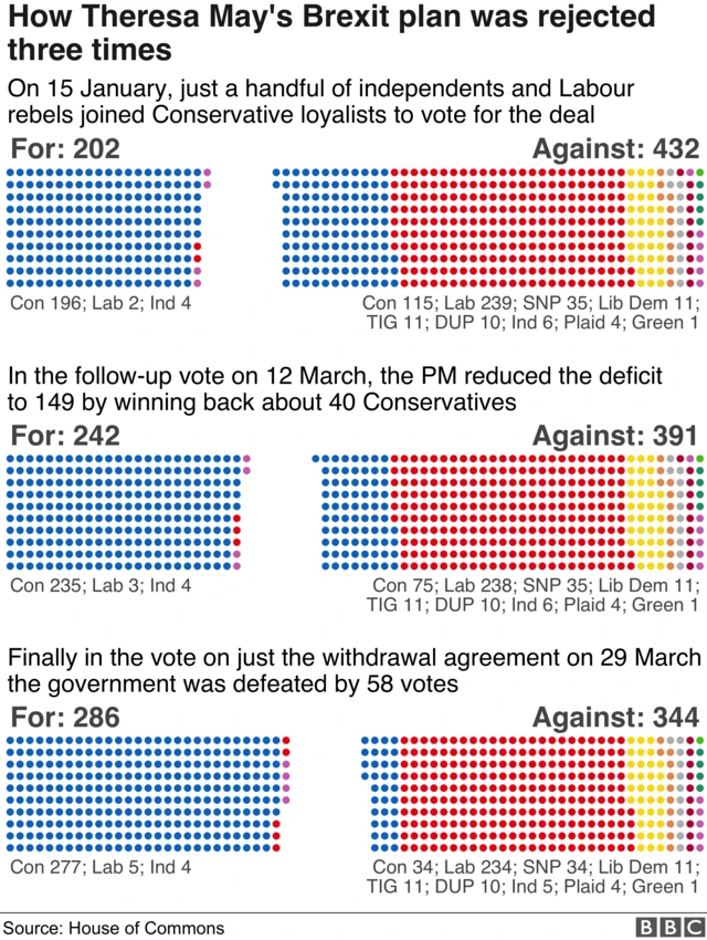 Chart showing the result of this vote and the first and second meaningful votes