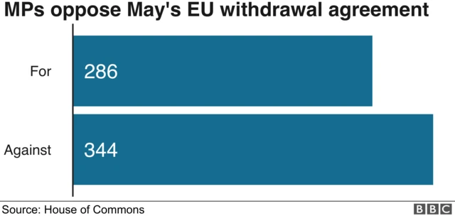 Chart showing how MPs voted on Theresa May's EU withdrawal agreement