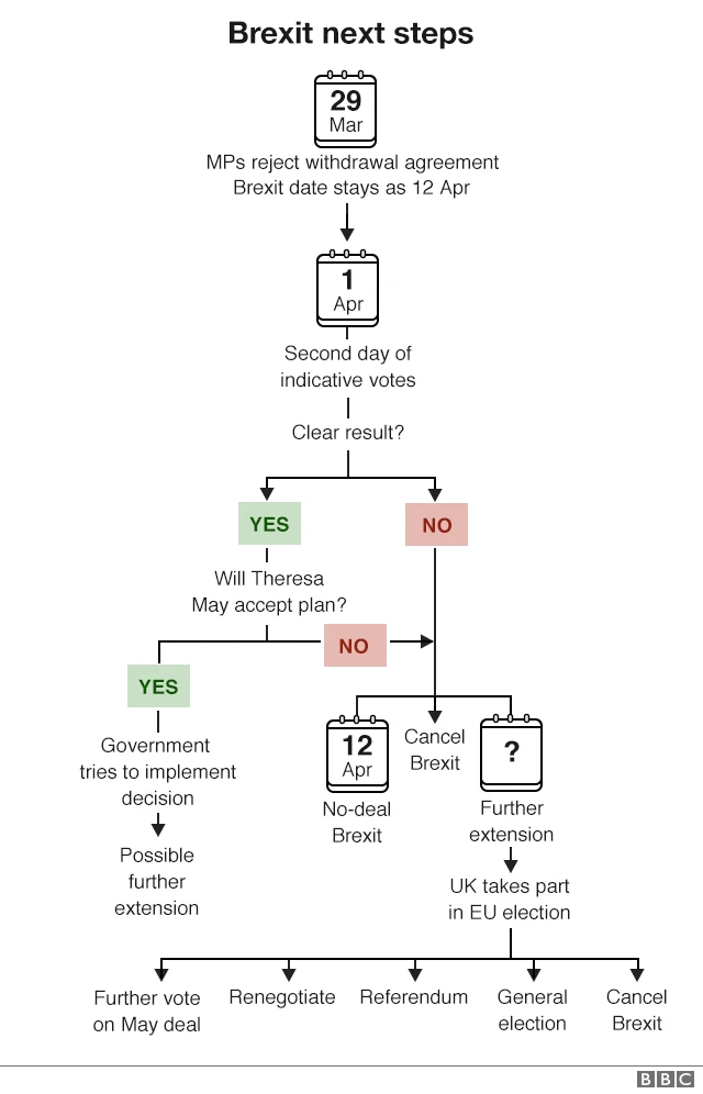 Flowchart showing the next steps for Brexit