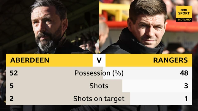 Half-time stats