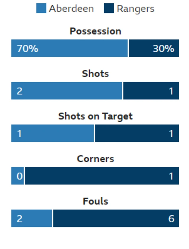 Stats from Pittodrie