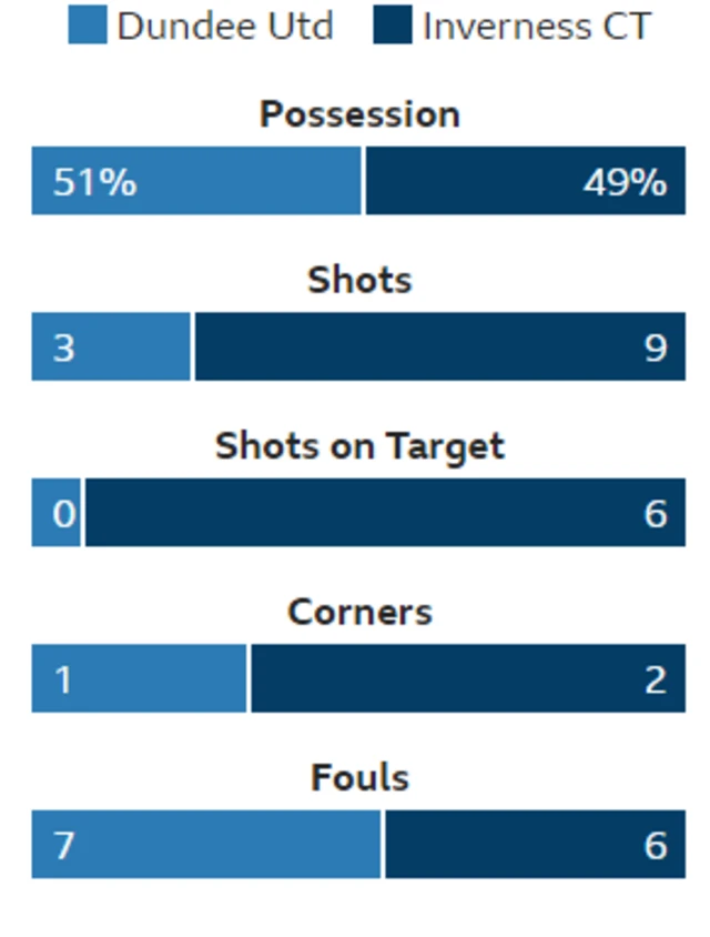 Stats from Tannadice