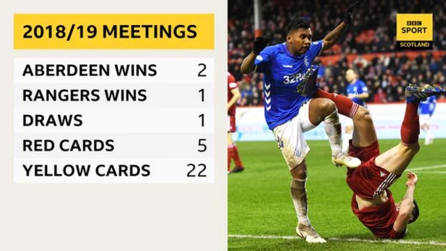 Aberdeen v Rangers